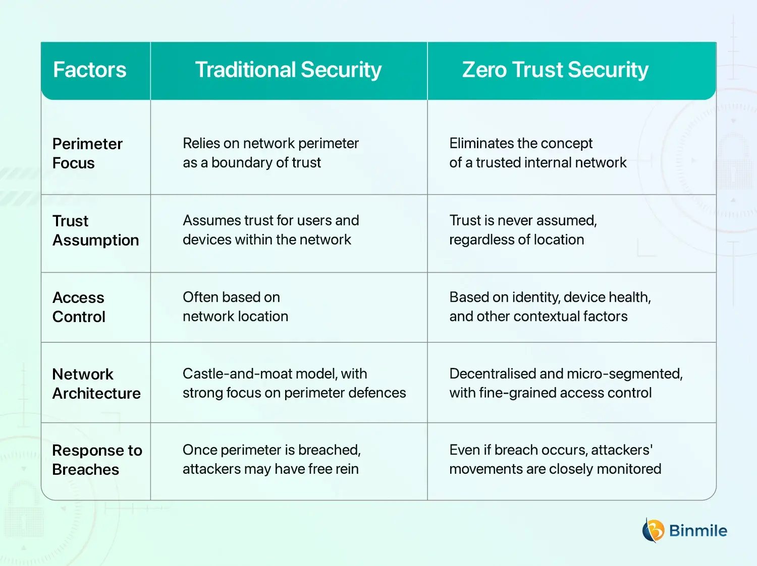 Zero Trust vs Traditional Perimeter Security | Binmile