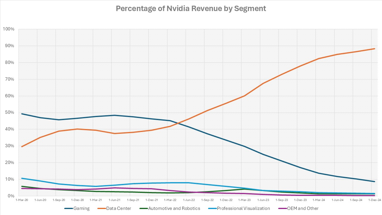 Nvidia Revenue by Segment Percentage