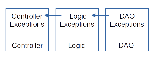 Fig. 7. Exception handling scheme of the starter