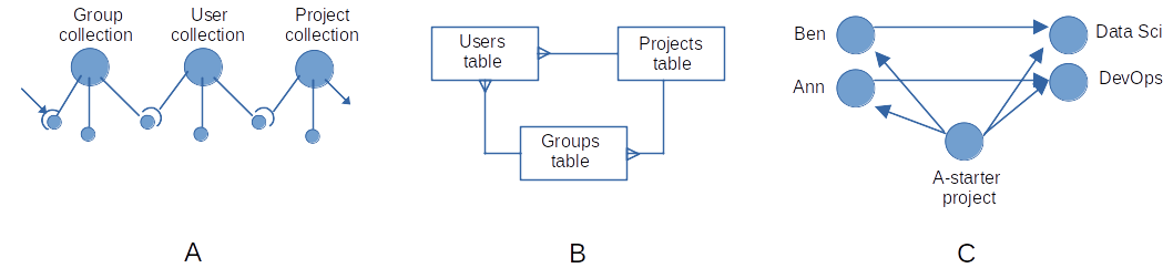 Fig. C. A simple mental picture of a document (A), relational (B), and graph (C) databases.