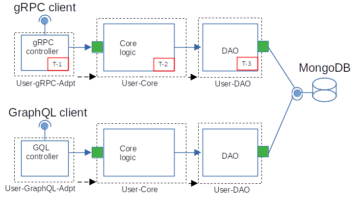 DS/OR micro-service architecture. The notation is the same, as before