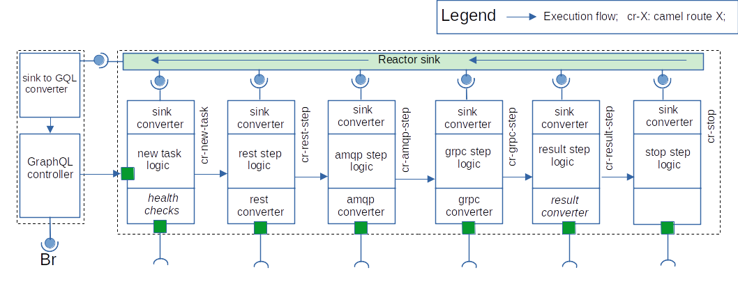 Fig. 6. Composer architecture. The notation is the same as before.