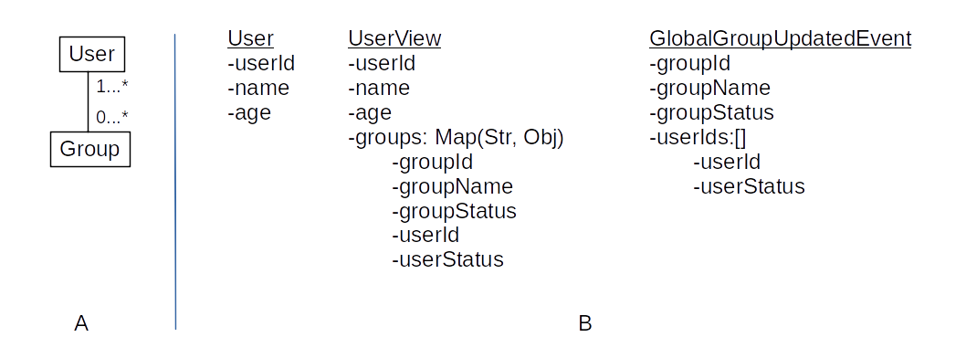 Data model of Users service (A). User Aggregate, User View, Group Update Event (B)
