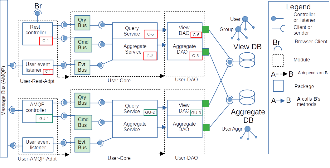 Fig. 3. User domain service