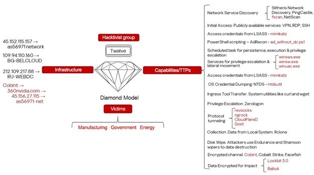 Analysis of the Twelve techniques and tools