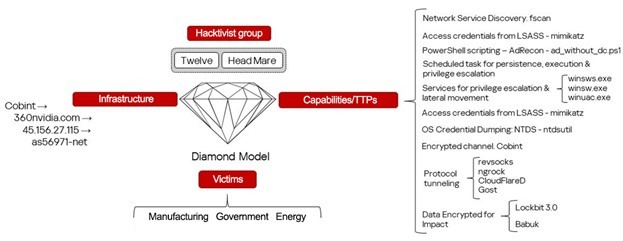Overlaps in TTPs, tools, and infrastructure between Head Mare and Twelve
