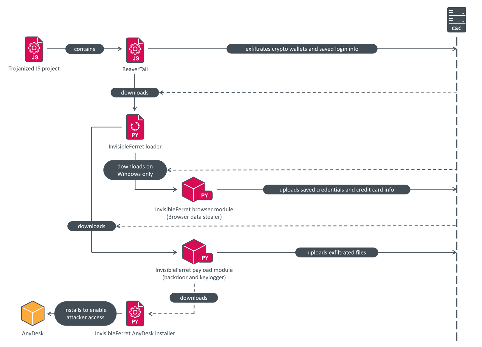Figure 6. DeceptiveDevelopment compromise chain Figure 6. DeceptiveDevelopment – compromise chain
