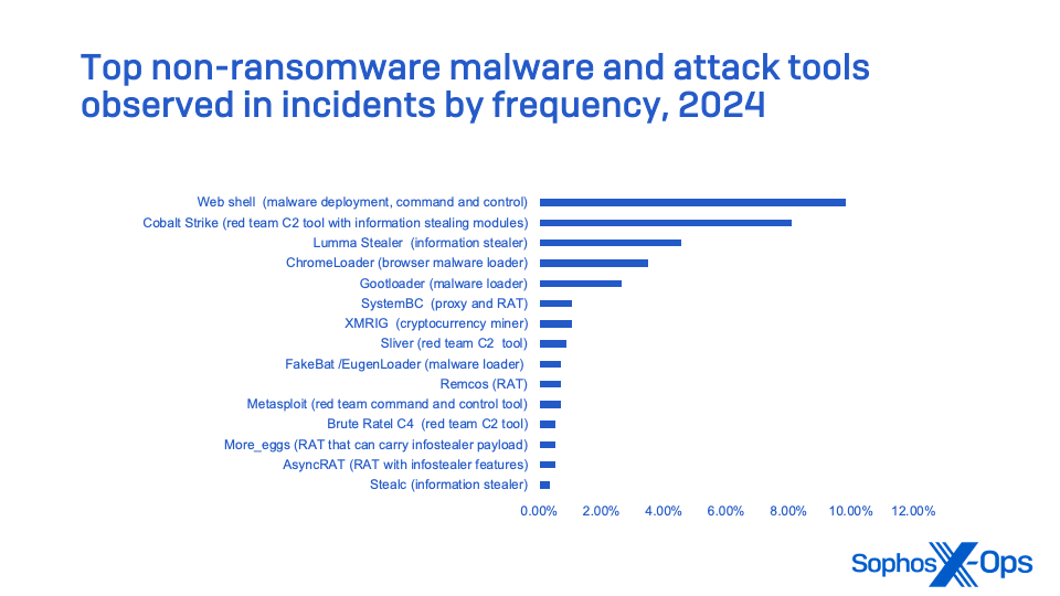 Stealc (information stealer)0.35% AsyncRAT (RAT with infostealer features) 0.53% More_eggs (RAT that can carry infostealer payload) 0.53% Brute Ratel C4 (red team C2 tool) 0.53% Metasploit (red team command and control tool) 0.70% Remcos (RAT) 0.70% FakeBat /EugenLoader (malware loader) 0.70% Sliver (red team C2 tool) 0.88% XMRIG (cryptocurrency miner) 1.05% SystemBC (proxy and RAT) 1.05% Gootloader (malware loader) 2.64% ChromeLoader (browser malware loader) 3.51% Lumma Stealer (information stealer) 4.57% Cobalt Strike (red team C2 tool with information stealing modules) 8.08% Web shell (malware deployment, command and control) 9.84%
