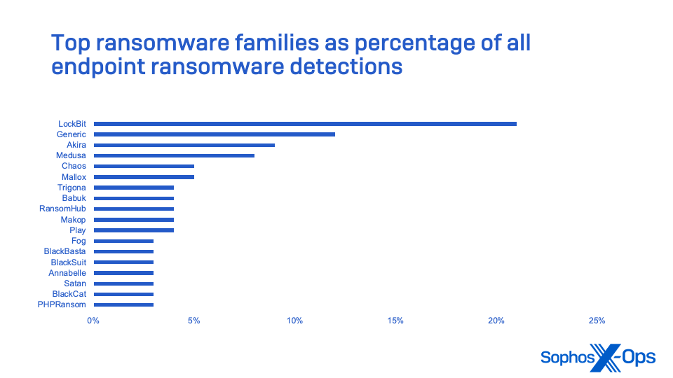 Cicada33011.64% Mimic 1.64% Hunters International 2.19% INC Ransomware 2.19% 8Base 2.73% Qilin 3.28% Blacksuit 3.83% Faust 3.83% Crytox 4.37% Playcrypt 4.92% Black Basta 6.01% RansomHub 7.10% Fog 10.93% LockBit 13.66% Akira 15.30%