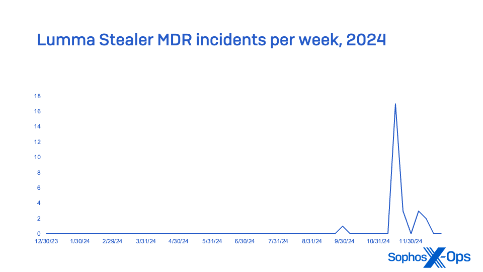 A histogram showing a peak of Lumma Stealer events in November