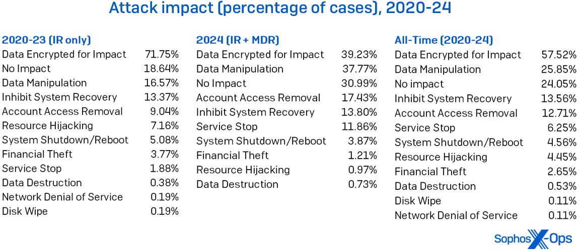 A table with three lists showing attack impact in IR data 2020-23, in IR + MDR data 2024, and for the full five-year time period, by percentage