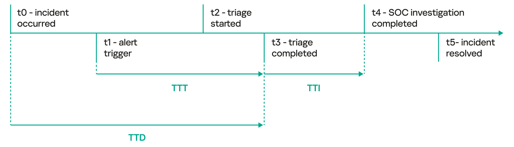 Time to detect compared to time to triage and time to investigate metrics