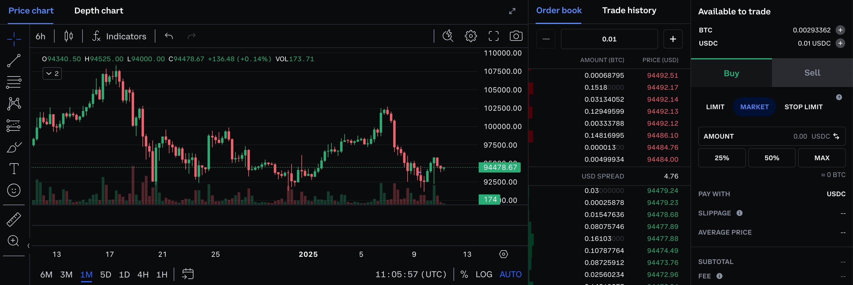 A screenshot of the candlestick graphs from Coinbase.
