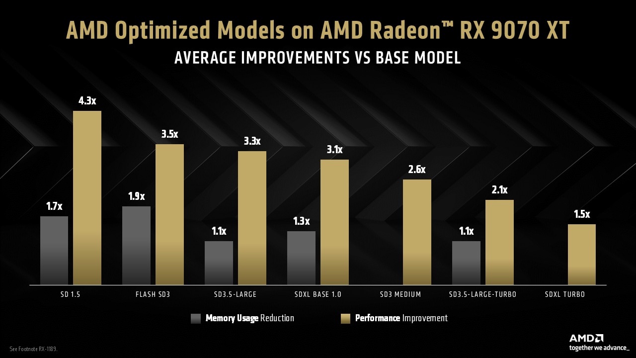 AMD Radeon™ RX 9070 XT Performance and memory utilization improvements vs. base model