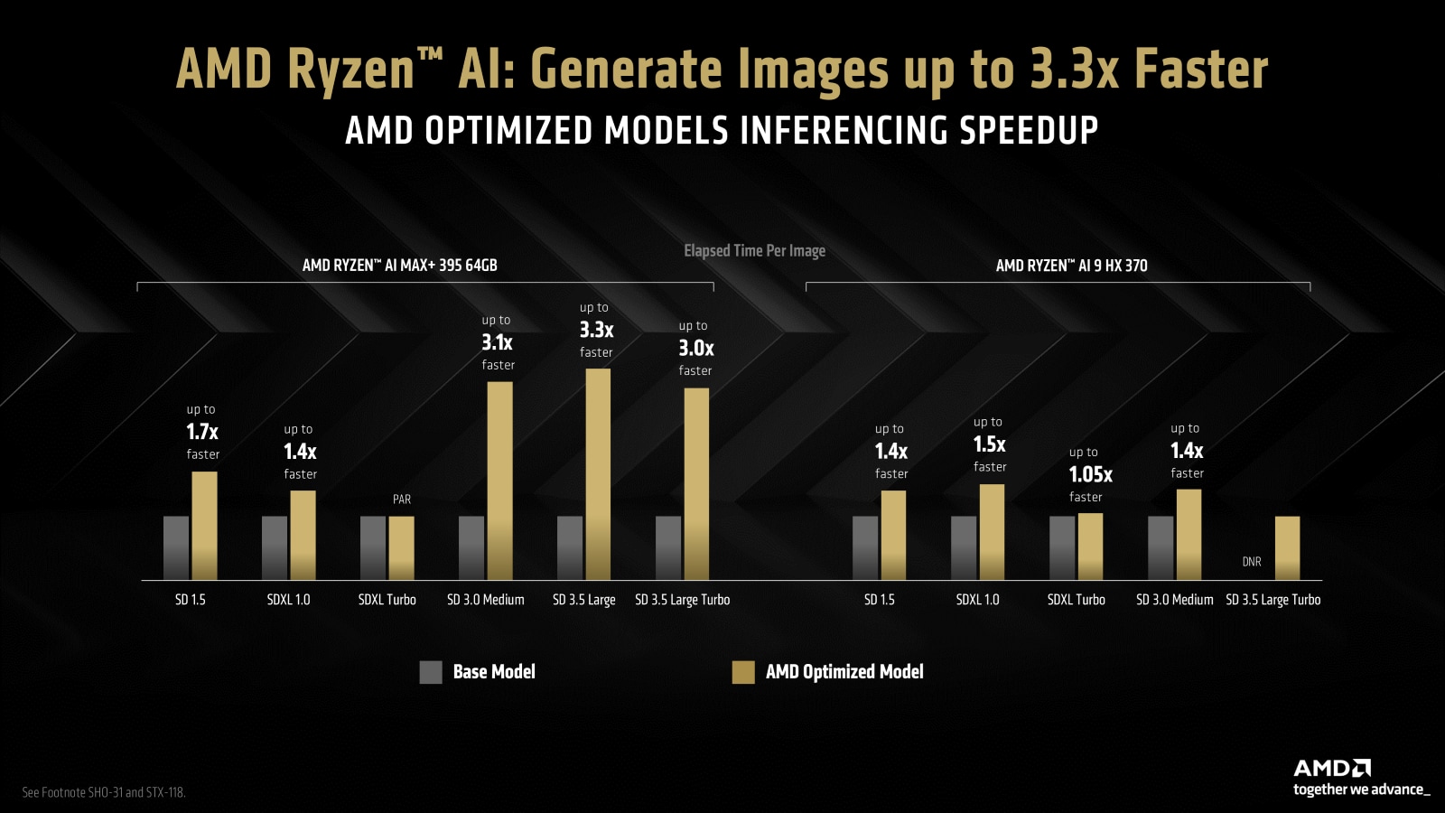 AMD Ryzen™ AI Performance improvements vs. base model