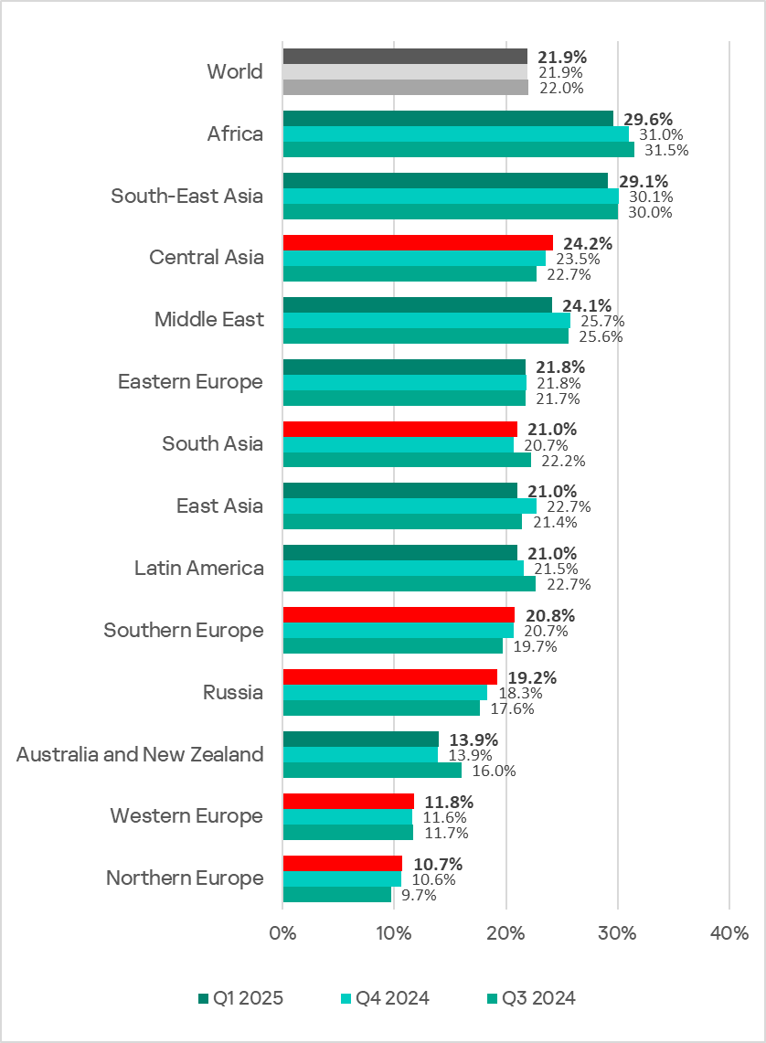 Regions ranked by percentage of ICS computers on which malicious objects were blocked, Q1 2025