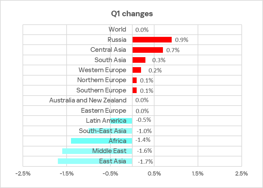 Changes in percentage of ICS computers on which malicious objects were blocked,Q1 2025