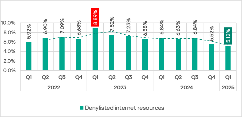 Percentage of ICS computers on which denylisted internet resources were blocked, Q1 2022–Q1 2025
