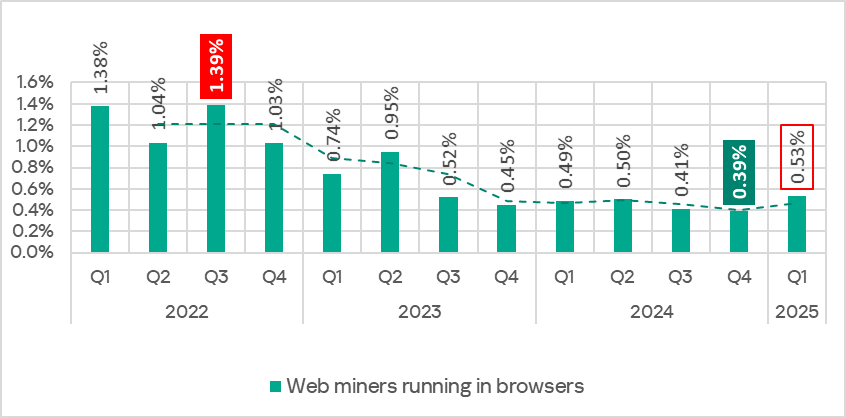 Percentage of ICS computers on which web miners were blocked, Q1 2022–Q1 2025