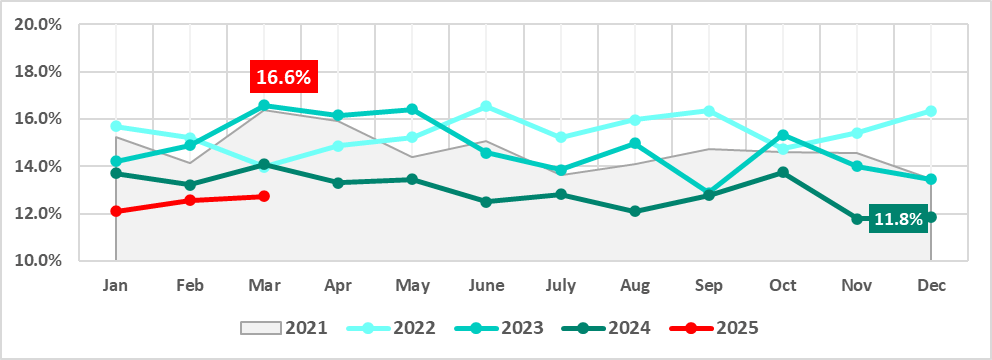 Percentage of ICS computers on which malicious objects were blocked, Jan 2021–Mar 2025