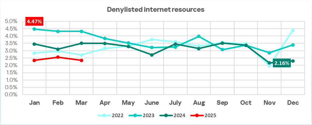 Percentage of ICS computers on which denylisted internet resources were blocked, Jan 2022–Mar 2025