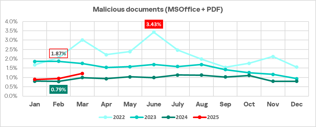 Percentage of ICS computers on which malicious objects were blocked, Jan 2022–Mar 2025