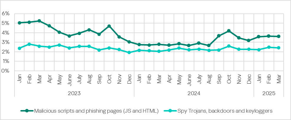 Percentage of ICS computers on which malicious objects were blocked, Jan 2023–Mar 2025