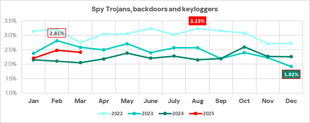 Percentage of ICS computers on which spyware was blocked, Jan 2022–Mar 2025