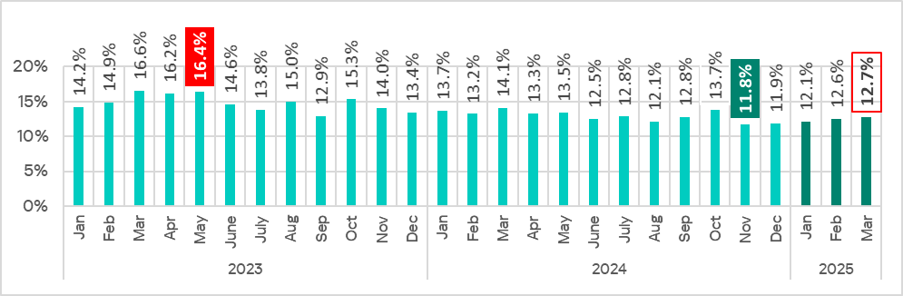 Percentage of ICS computers on which malicious objects were blocked, Jan 2023–Mar 2025
