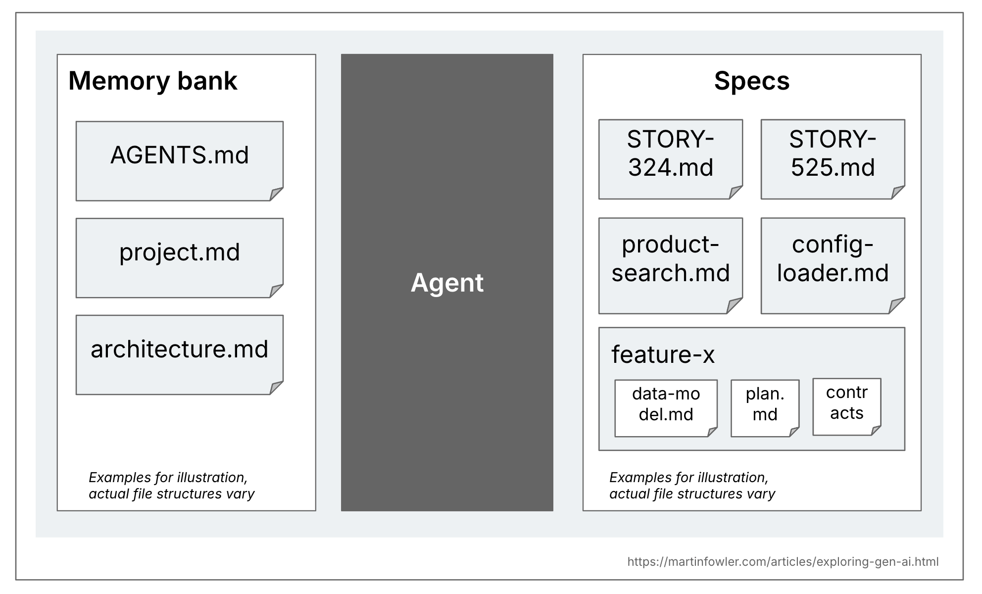 An overview diagram showing agent context files in two categories: Memory Bank (AGENTS.md, project.md, architecture.md as examples), and Specs (Story-324.md, product-search.md, a folder feature-x with files like data-model.md, plan.md as example files).