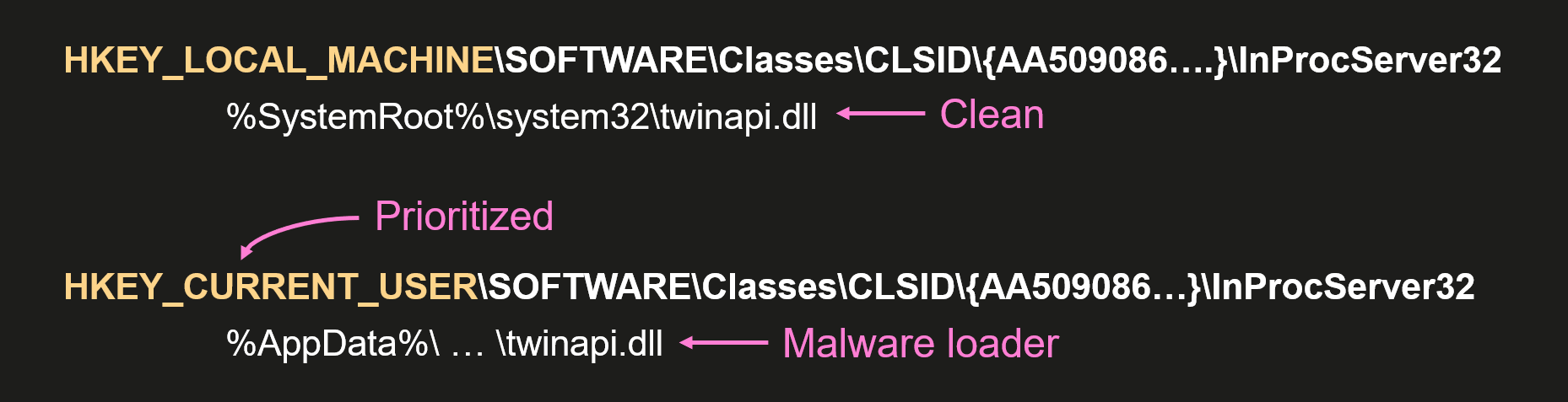 COM hijacking in a nutshell
