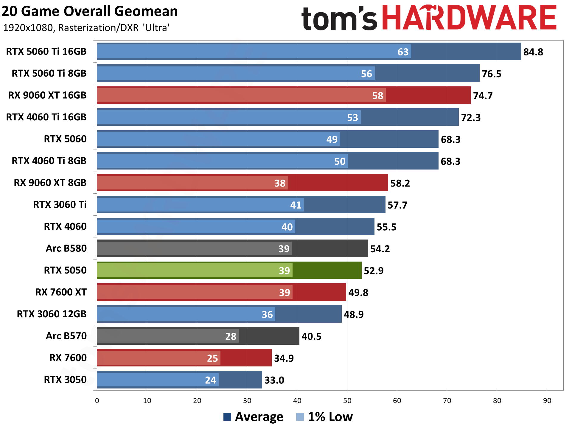 Nvidia GeForce RTX 5050