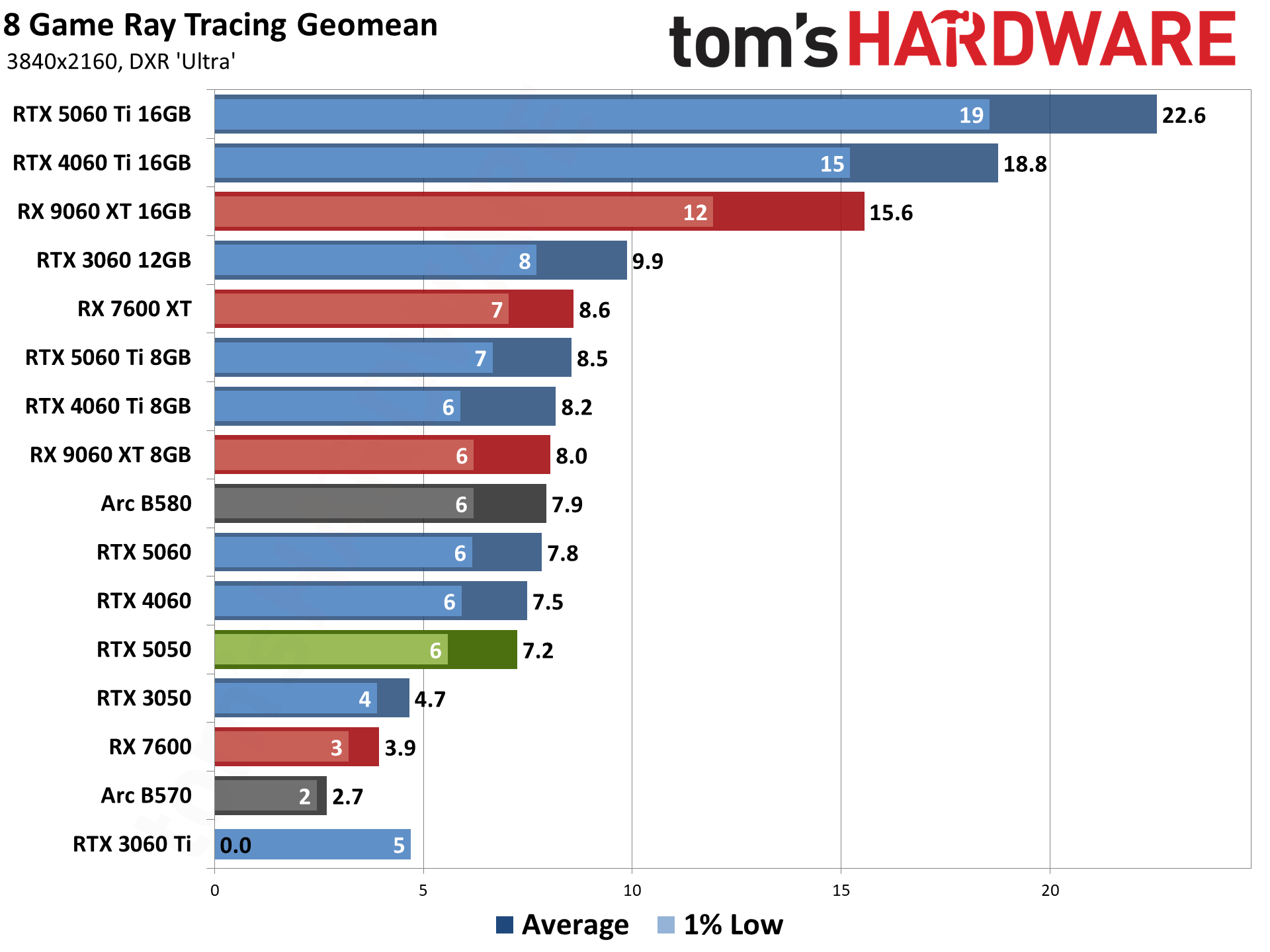 Nvidia GeForce RTX 5050 review