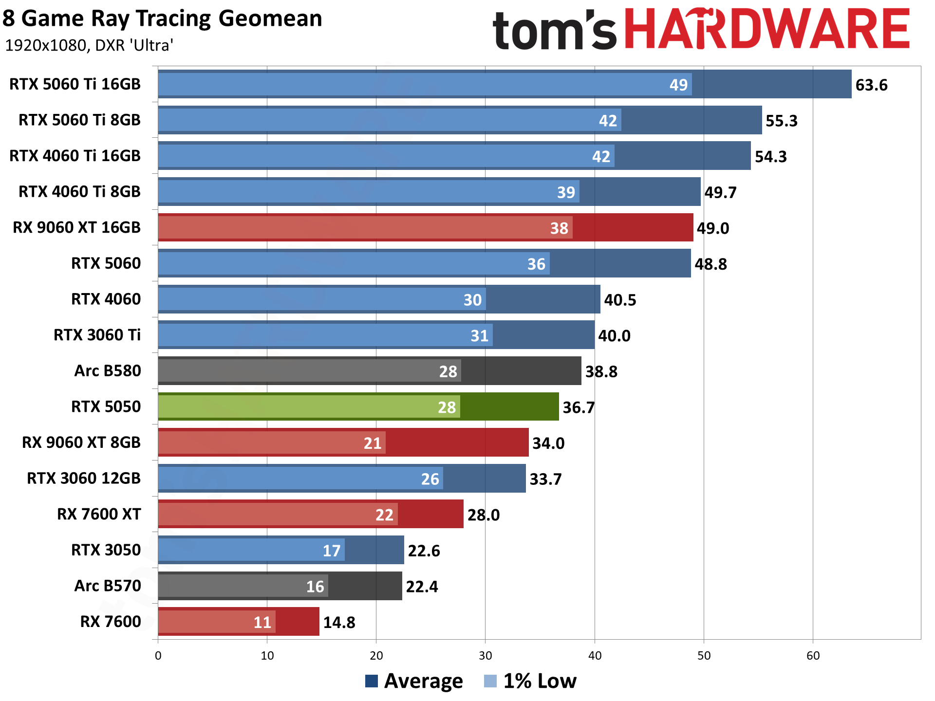 Nvidia GeForce RTX 5050 review