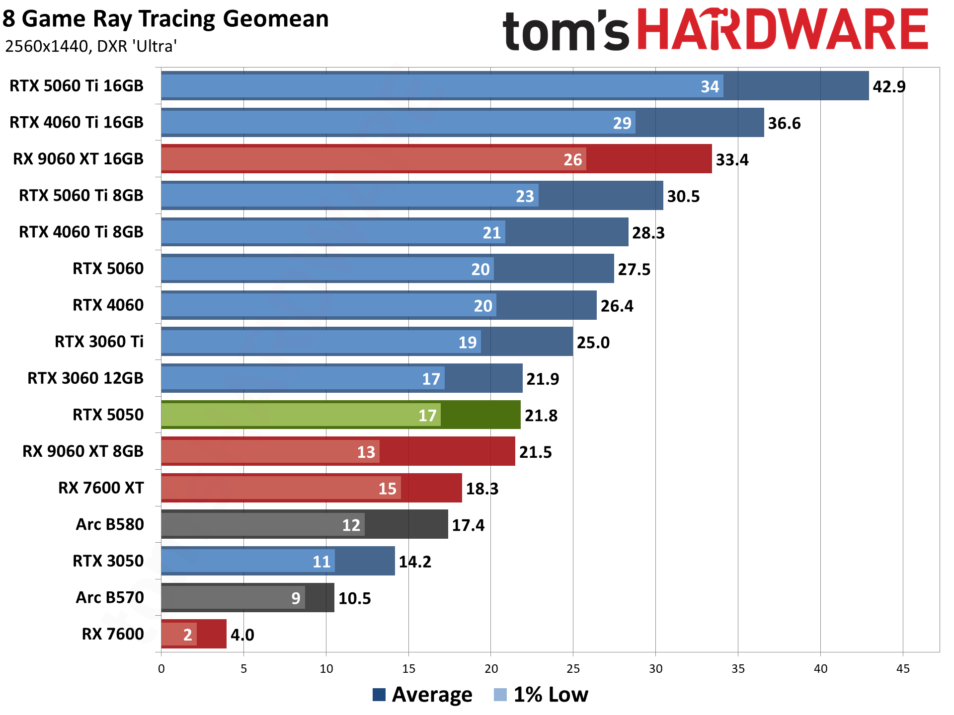 Nvidia GeForce RTX 5050 review