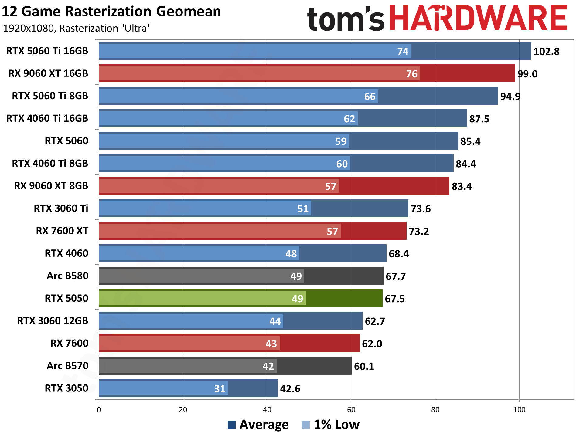 Nvidia GeForce RTX 5050