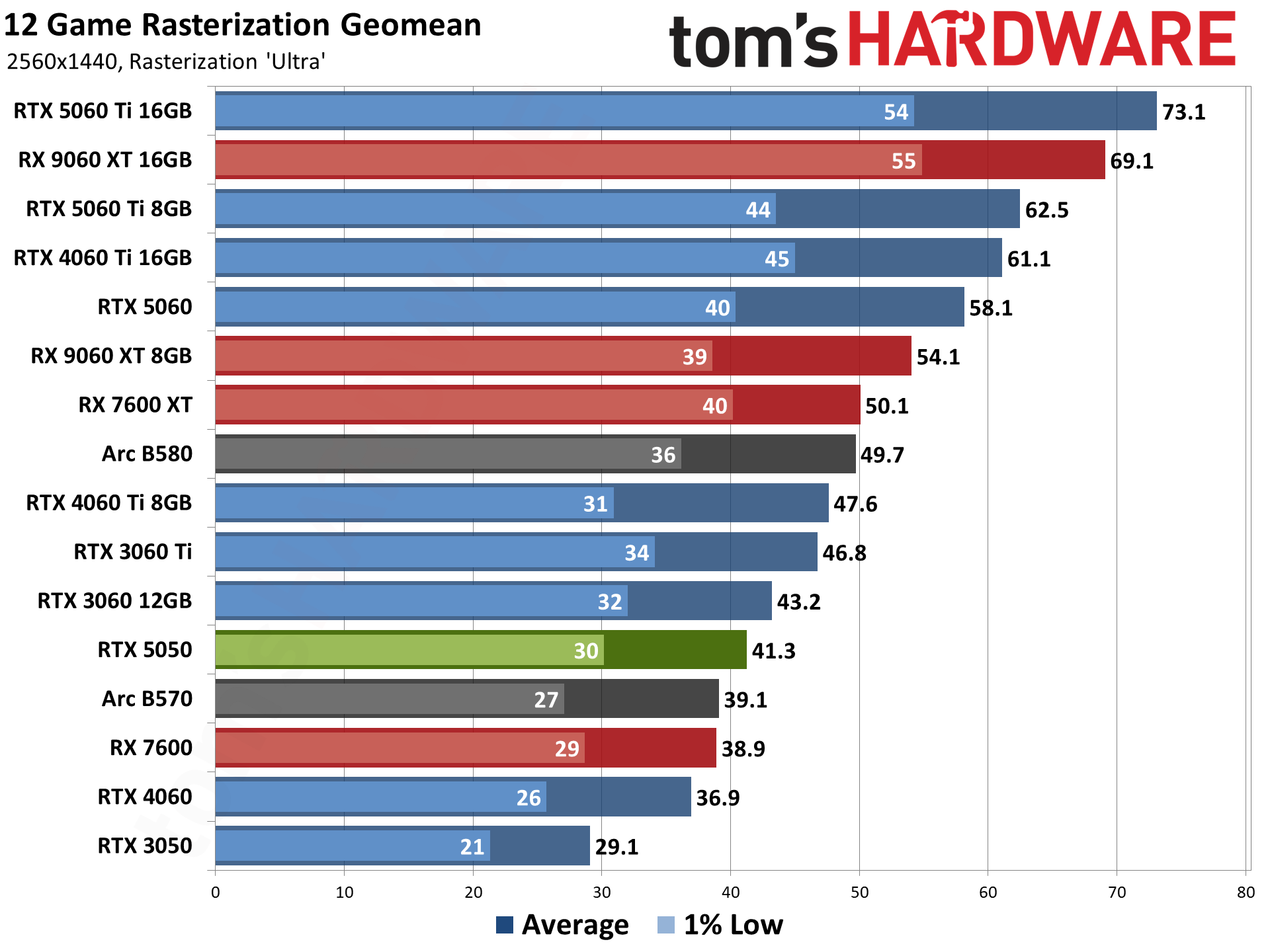 Nvidia GeForce RTX 5050