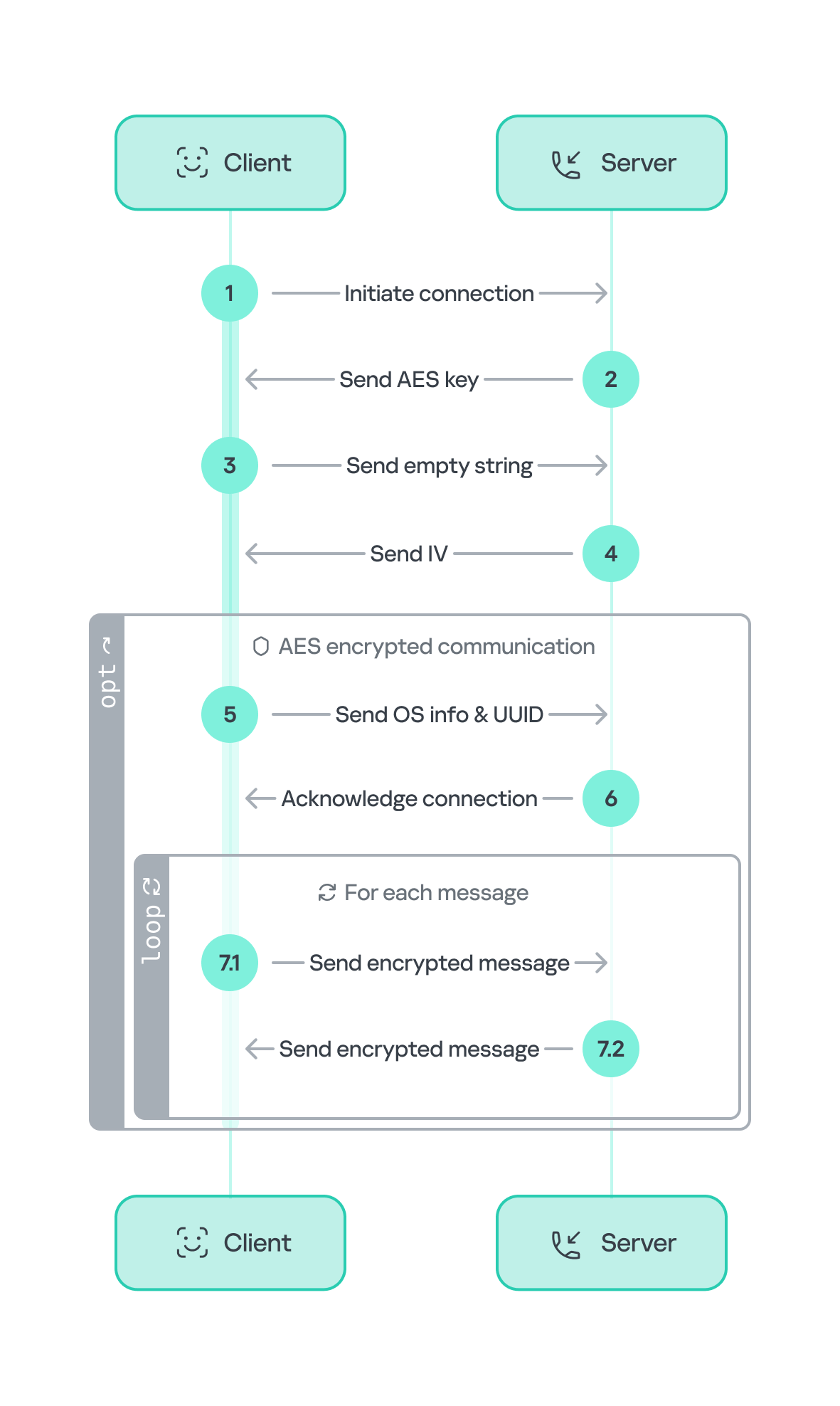 Tsundere communication process with the C2 via WebSockets