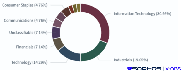 Doughnut chart showing the distribution of sectors impacted by Warlock ransomware from June through August 2025