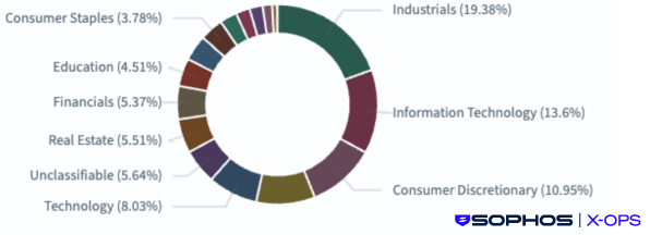 Doughnut chart showing the distribution of sectors impacted by all ransomware from June through August 2025