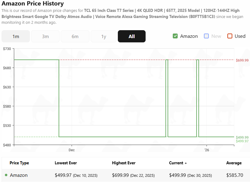 A line graph showing the Amazon price history of the TCL 65 Inch T7 Series 4K QLED TV. With a full price of $700, dropping to $500 at the end of November, staying there for most of the time with couple jumps back in December.
